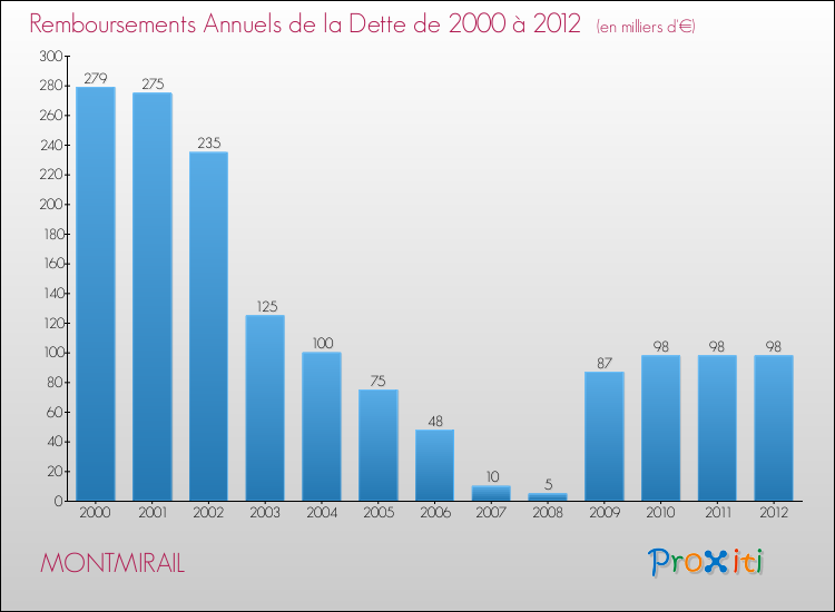 Evolution de l'annuité de la dette pour la commune de MONTMIRAIL de 2000 à 2012 Annuités de la dette pour MONTMIRAIL de 2000 à 2012
