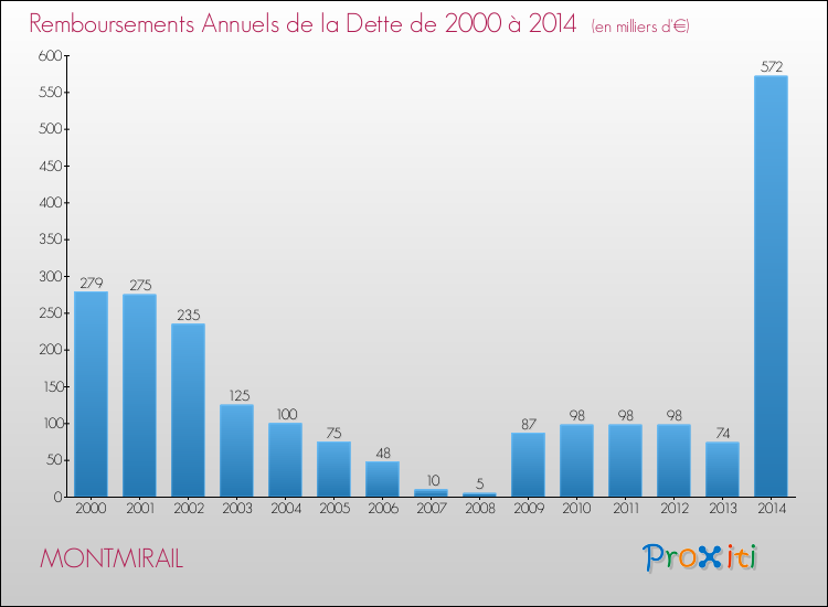Evolution de l'annuité de la dette pour la commune de MONTMIRAIL de 2000 à 2014 Annuités de la dette pour MONTMIRAIL de 2000 à 2014