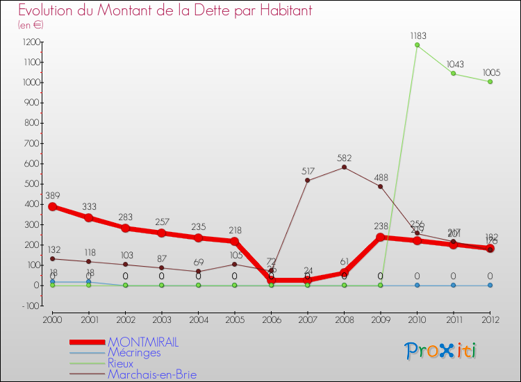 Evolution de la dette par habitant pour la commune de MONTMIRAIL et les communes proches de 2000 à 2012 Comparaison de la dette par habitant pour MONTMIRAIL et les communes voisines de 2000 à 2012