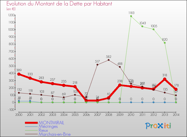 Evolution de la dette par habitant pour la commune de MONTMIRAIL et les communes proches de 2000 à 2014 Comparaison de la dette par habitant pour MONTMIRAIL et les communes voisines de 2000 à 2014