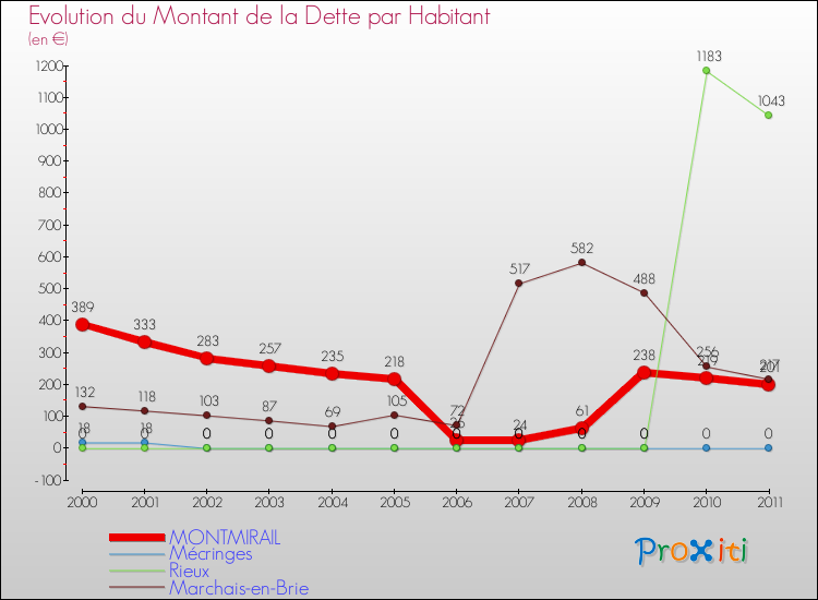 Evolution de la dette par habitant pour la commune de MONTMIRAIL et les communes proches Comparaison de la dette par habitant pour MONTMIRAIL et les communes voisines