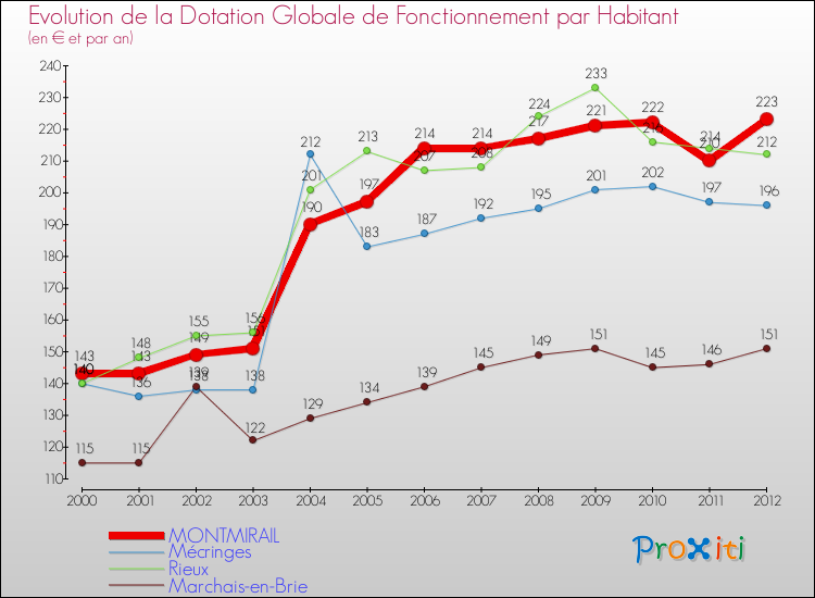 Evolution et montant de la dotation globale de fonctionnement par Habitant pour MONTMIRAIL et les communes proches Comparaison des dotations globales de fonctionnement par habitant pour MONTMIRAIL et les communes voisines