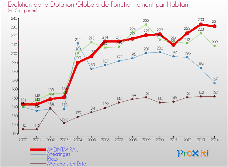 Evolution et montant de la dotation globale de fonctionnement par Habitant pour MONTMIRAIL et les communes proches de 2000 à 2014. Comparaison des dotations globales de fonctionnement par habitant pour MONTMIRAIL et les communes voisines de 2000 à 2014.
