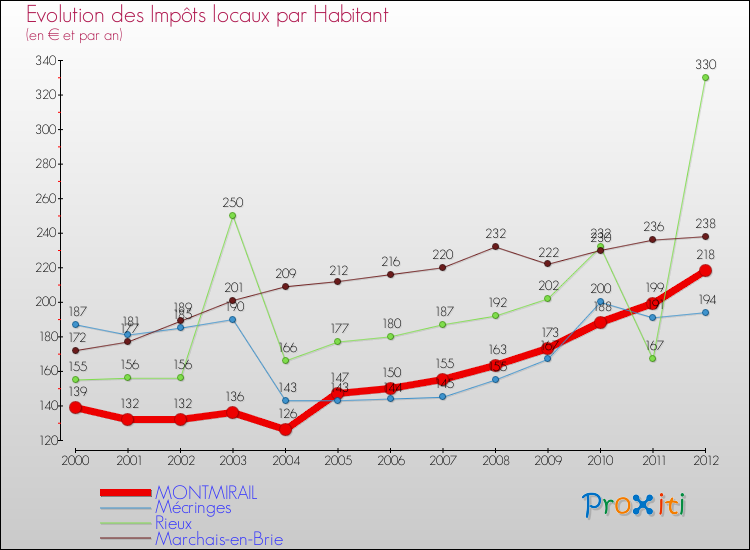 Evolution et montant des impôts locaux par Habitant pour MONTMIRAIL et les communes proches Comparaison des impôts locaux par habitant pour MONTMIRAIL et les communes voisines