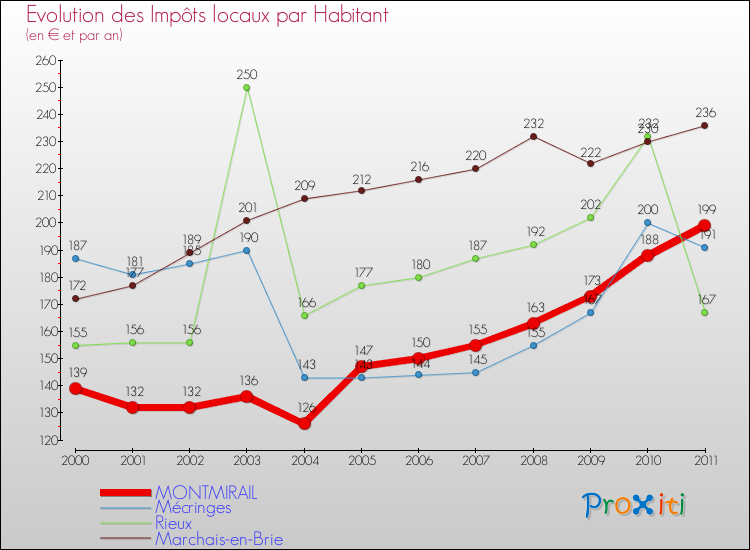 Evolution et montant des impôts locaux par Habitant pour MONTMIRAIL et les communes proches Comparaison des impôts locaux par habitant pour MONTMIRAIL et les communes voisines