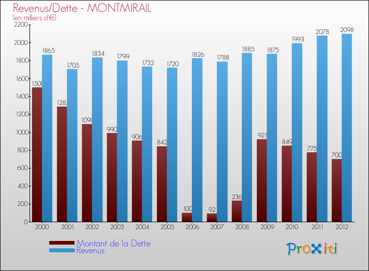 Evolution comparée de la dette et des revenus pour la commune de MONTMIRAIL de 2000 à 2012 Comparaison de la dette et des revenus pour MONTMIRAIL de 2000 à 2012