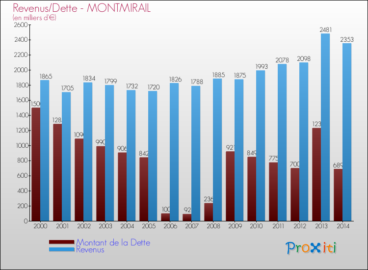 Evolution comparée de la dette et des revenus pour la commune de MONTMIRAIL de 2000 à 2014 Comparaison de la dette et des revenus pour MONTMIRAIL de 2000 à 2014