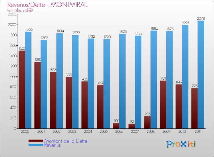 Evolution comparée de la dette et des revenus pour la commune de MONTMIRAIL de 2000 à 2011 Comparaison de la dette et des revenus pour MONTMIRAIL de 2000 à 2011