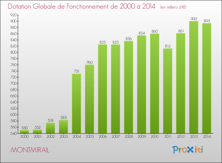 Evolution du montant de la Dotation Globale de Fonctionnement pour la commune de MONTMIRAIL de 2000 à 2014 Evolution du montant de la Dotation Globale de Fonctionnement pour MONTMIRAIL de 2000 à 2014