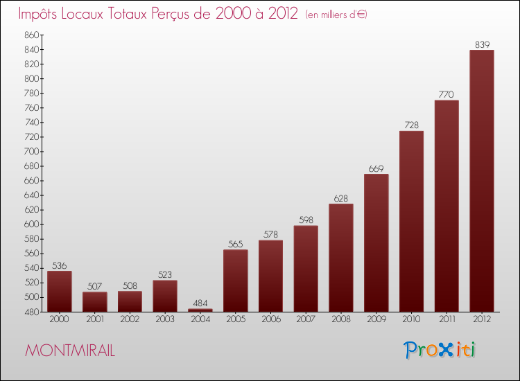 Evolution des Impôts Locaux pour la commune de MONTMIRAIL de 2000 à 2012 Evolution des Impôts Locaux pour MONTMIRAIL de 2000 à 2012