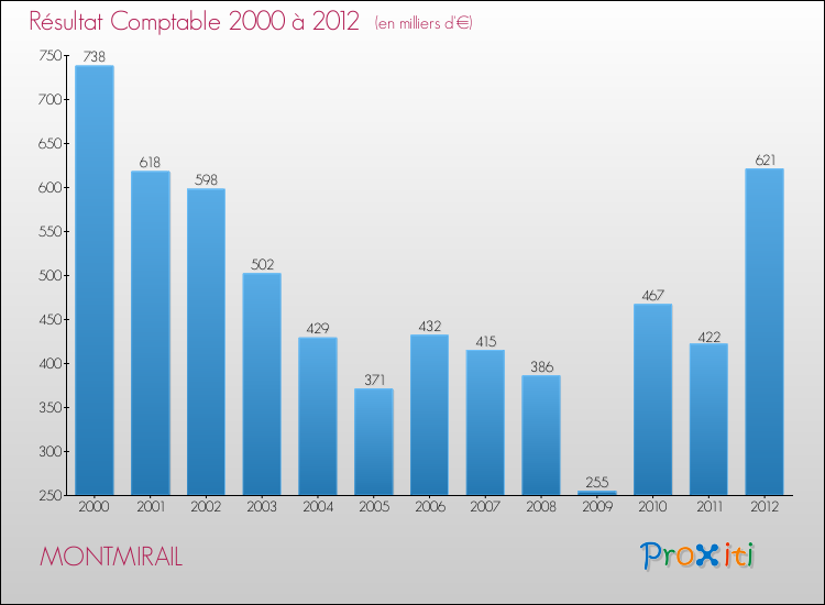 Evolution du résultat comptable pour la commune de MONTMIRAIL de 2000 à 2012 Evolution du résultat comptable pour MONTMIRAIL de 2000 à 2012