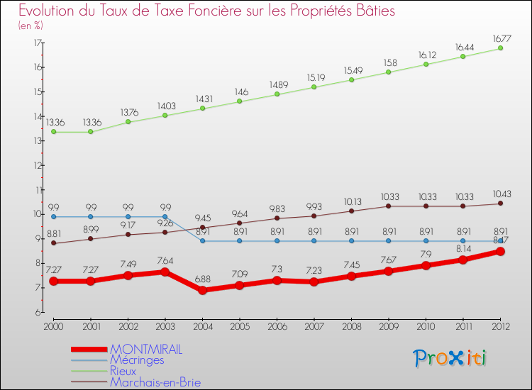 Evolution du taux de la taxe foncière sur le bati pour MONTMIRAIL et les communes proches de 2000 à 2012 Comparaison des taux de taxe foncière sur le bati pour MONTMIRAIL et les communes voisines de 2000 à 2012