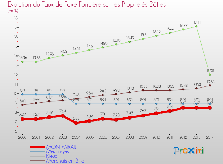 Evolution du taux de la taxe foncière sur le bati pour MONTMIRAIL et les communes proches de 2000 à 2014 Comparaison des taux de taxe foncière sur le bati pour MONTMIRAIL et les communes voisines de 2000 à 2014