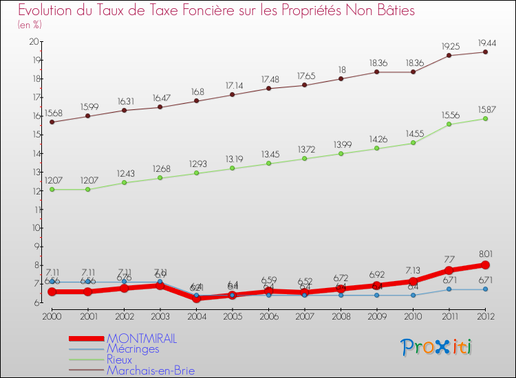Evolution du taux de la taxe foncière sur les immeubles et terrains non batis pour MONTMIRAIL et les communes proches de 2000 à 2012 Comparaison des taux de la taxe foncière sur les immeubles et terrains non batis pour MONTMIRAIL et les communes voisines de 2000 à 2012