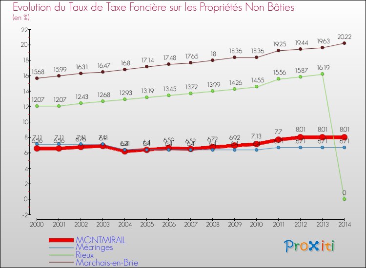Evolution du taux de la taxe foncière sur les immeubles et terrains non batis pour MONTMIRAIL et les communes proches de 2000 à 2014 Comparaison des taux de la taxe foncière sur les immeubles et terrains non batis pour MONTMIRAIL et les communes voisines de 2000 à 2014