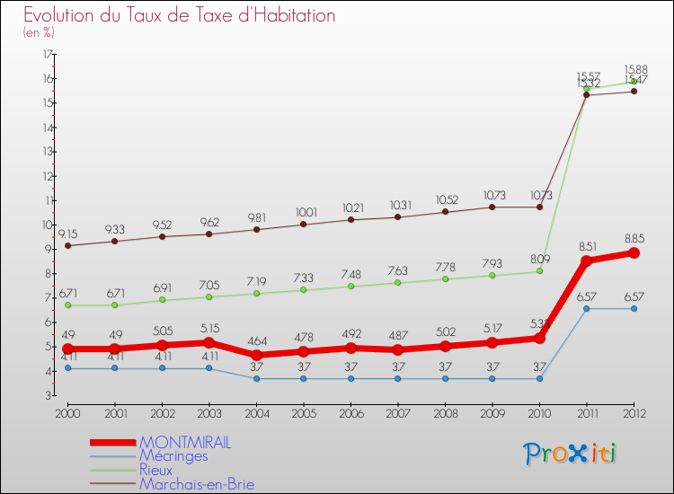 Evolution du taux de la taxe d'habitation pour MONTMIRAIL et les communes proches Comparaison des taux de la taxe d'habitation pour MONTMIRAIL et les communes voisines