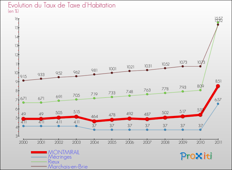 Evolution du taux de la taxe d'habitation pour MONTMIRAIL et les communes proches Comparaison des taux de la taxe d'habitation pour MONTMIRAIL et les communes voisines