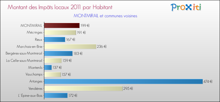 Montant des impôts locaux par Habitant pour MONTMIRAIL et les communes proches Comparaison des impôts locaux par habitant pour MONTMIRAIL et les communes voisines