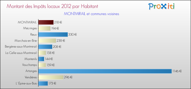 Montant des impôts locaux par Habitant pour MONTMIRAIL et les communes proches Comparaison des impôts locaux par habitant pour MONTMIRAIL et les communes voisines