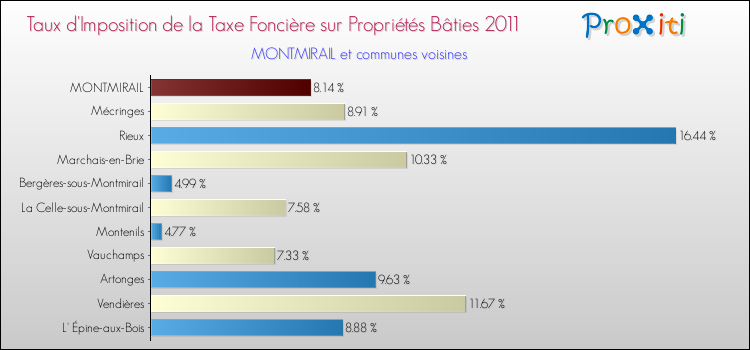 Taux d'imposition de la taxe foncière sur le bati 2011 pour MONTMIRAIL et les communes proches Comparaison des taux d'imposition de la taxe foncière sur le bati 2011 pour MONTMIRAIL et les communes voisines