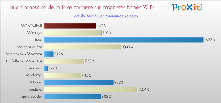 Taux d'imposition de la taxe foncière sur le bati 2012 pour MONTMIRAIL et les communes proches Comparaison des taux d'imposition de la taxe foncière sur le bati 2012 pour MONTMIRAIL et les communes voisines