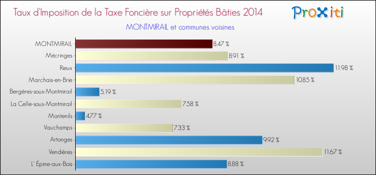 Taux d'imposition de la taxe foncière sur le bati 2014 pour MONTMIRAIL et les communes proches Comparaison des taux d'imposition de la taxe foncière sur le bati 2014 pour MONTMIRAIL et les communes voisines