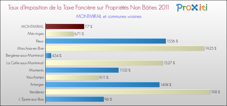 Taux d'imposition de la taxe foncière sur les immeubles et terrains non batis 2011 pour MONTMIRAIL et les communes proches Comparaison des taux d'imposition de la taxe foncière sur les immeubles et terrains non batis 2011 pour MONTMIRAIL et les communes voisines