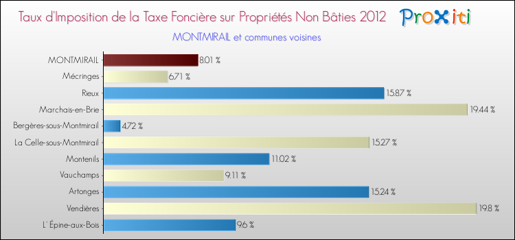 Taux d'imposition de la taxe foncière sur les immeubles et terrains non batis 2012 pour MONTMIRAIL et les communes proches Comparaison des taux d'imposition de la taxe foncière sur les immeubles et terrains non batis 2012 pour MONTMIRAIL et les communes voisines