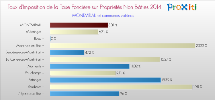 Taux d'imposition de la taxe foncière sur les immeubles et terrains non batis 2014 pour MONTMIRAIL et les communes proches Comparaison des taux d'imposition de la taxe foncière sur les immeubles et terrains non batis 2014 pour MONTMIRAIL et les communes voisines