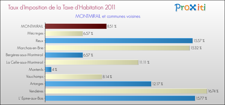 Taux d'imposition de la taxe d'habitation 2011 pour MONTMIRAIL et les communes proches Comparaison des taux d'imposition de la taxe d'habitation 2011 pour MONTMIRAIL et les communes voisines
