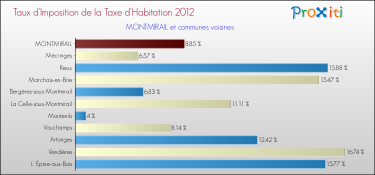 Taux d'imposition de la taxe d'habitation 2012 pour MONTMIRAIL et les communes proches Comparaison des taux d'imposition de la taxe d'habitation 2012 pour MONTMIRAIL et les communes voisines