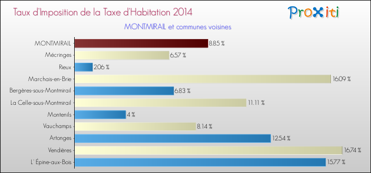 Taux d'imposition de la taxe d'habitation 2014 pour MONTMIRAIL et les communes proches Comparaison des taux d'imposition de la taxe d'habitation 2014 pour MONTMIRAIL et les communes voisines