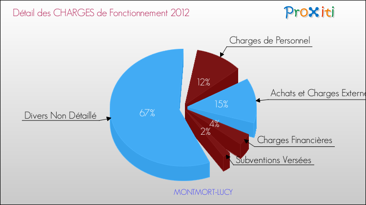 Décomposition des Charges de Fonctionnement 2012 de la commune de MONTMORT-LUCY Charges de Fonctionnement 2012 pour la commune de MONTMORT-LUCY