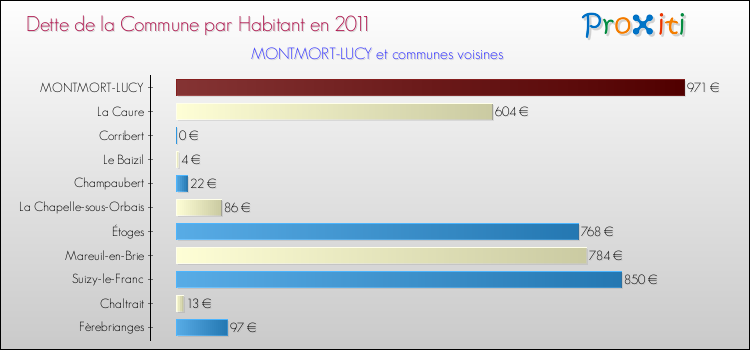 Dette par habitant de la commune en 2011 pour MONTMORT-LUCY et les communes proches Comparaison de la dette par habitant de la commune en 2011 pour MONTMORT-LUCY et les communes voisines