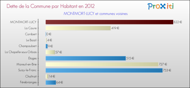 Dette par habitant de la commune en 2012 pour MONTMORT-LUCY et les communes proches Comparaison de la dette par habitant de la commune en 2012 pour MONTMORT-LUCY et les communes voisines