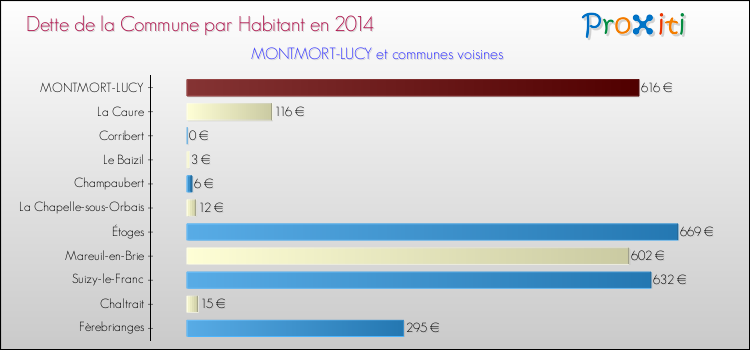Dette par habitant de la commune en 2014 pour MONTMORT-LUCY et les communes proches Comparaison de la dette par habitant de la commune en 2014 pour MONTMORT-LUCY et les communes voisines