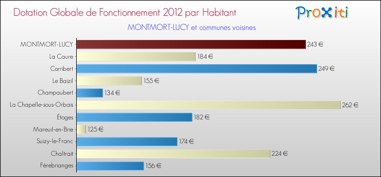 Montant des dotations globales de fonctionnement DGF par Habitant pour MONTMORT-LUCY et les communes proches Comparaison des des dotations globales de fonctionnement DGF par habitant pour MONTMORT-LUCY et les communes voisines