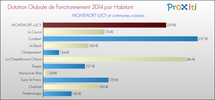 Montant des dotations globales de fonctionnement DGF par Habitant pour MONTMORT-LUCY et les communes proches en 2014. Comparaison des des dotations globales de fonctionnement DGF par habitant pour MONTMORT-LUCY et les communes voisines en 2014.