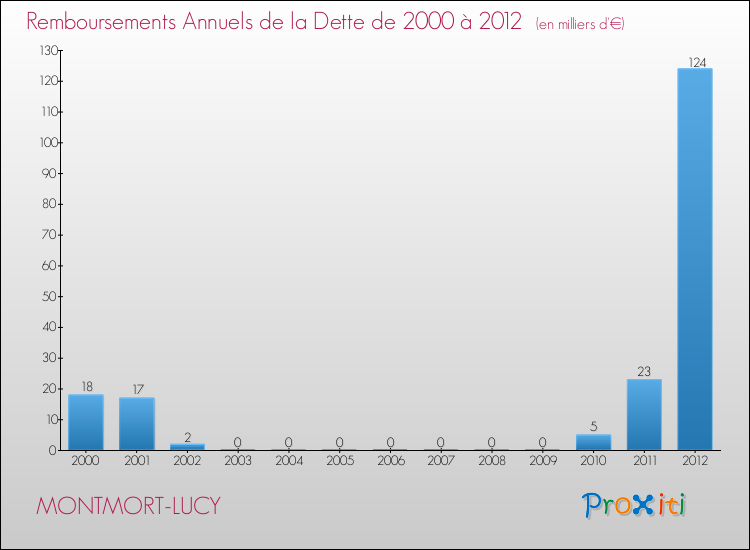 Evolution de l'annuité de la dette pour la commune de MONTMORT-LUCY de 2000 à 2012 Annuités de la dette pour MONTMORT-LUCY de 2000 à 2012