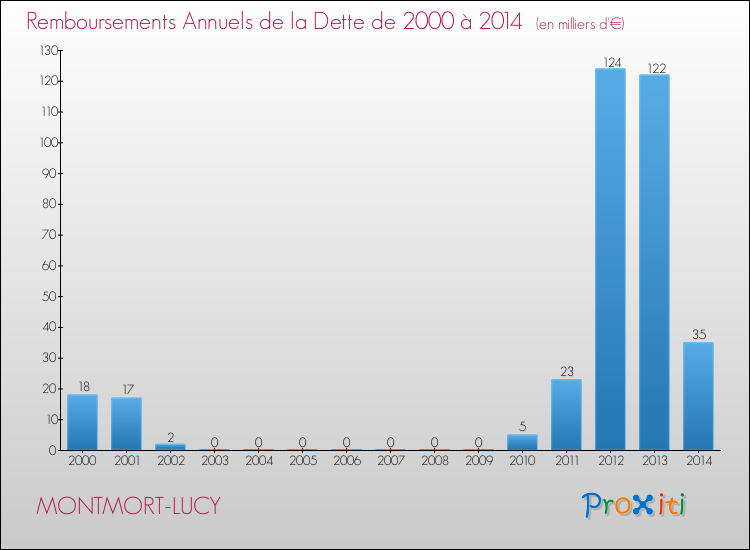 Evolution de l'annuité de la dette pour la commune de MONTMORT-LUCY de 2000 à 2014 Annuités de la dette pour MONTMORT-LUCY de 2000 à 2014