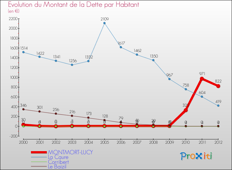 Evolution de la dette par habitant pour la commune de MONTMORT-LUCY et les communes proches de 2000 à 2012 Comparaison de la dette par habitant pour MONTMORT-LUCY et les communes voisines de 2000 à 2012