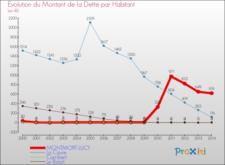 Evolution de la dette par habitant pour la commune de MONTMORT-LUCY et les communes proches de 2000 à 2014 Comparaison de la dette par habitant pour MONTMORT-LUCY et les communes voisines de 2000 à 2014