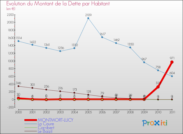 Evolution de la dette par habitant pour la commune de MONTMORT-LUCY et les communes proches Comparaison de la dette par habitant pour MONTMORT-LUCY et les communes voisines