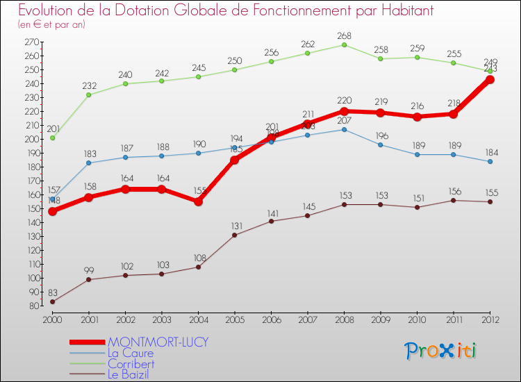 Evolution et montant de la dotation globale de fonctionnement par Habitant pour MONTMORT-LUCY et les communes proches Comparaison des dotations globales de fonctionnement par habitant pour MONTMORT-LUCY et les communes voisines
