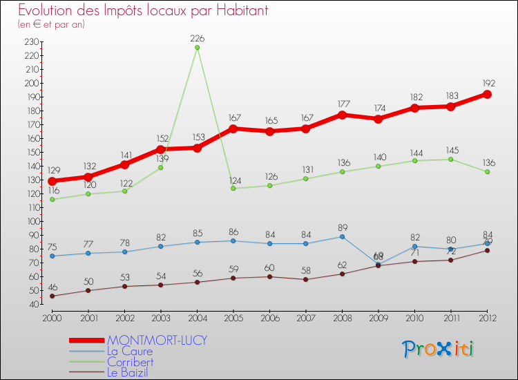 Evolution et montant des impôts locaux par Habitant pour MONTMORT-LUCY et les communes proches Comparaison des impôts locaux par habitant pour MONTMORT-LUCY et les communes voisines
