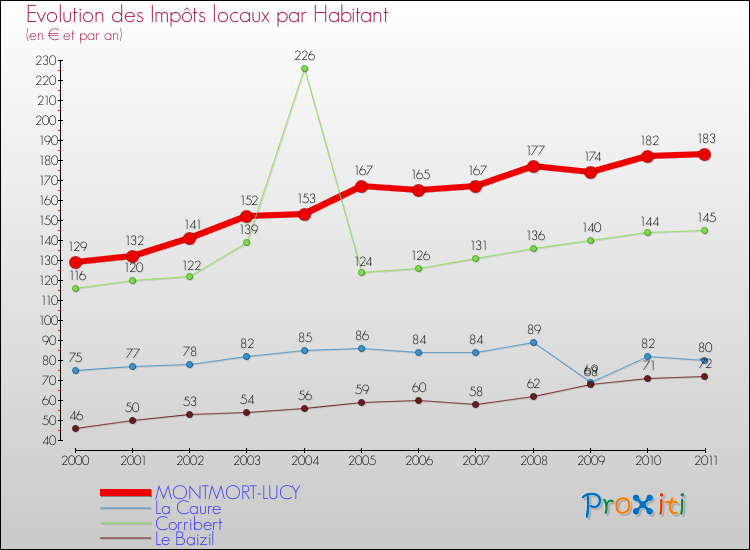 Evolution et montant des impôts locaux par Habitant pour MONTMORT-LUCY et les communes proches Comparaison des impôts locaux par habitant pour MONTMORT-LUCY et les communes voisines