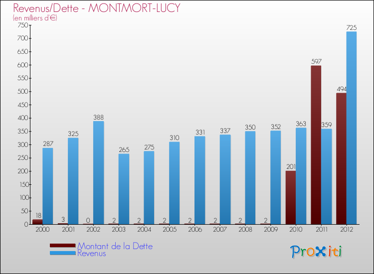 Evolution comparée de la dette et des revenus pour la commune de MONTMORT-LUCY de 2000 à 2012 Comparaison de la dette et des revenus pour MONTMORT-LUCY de 2000 à 2012