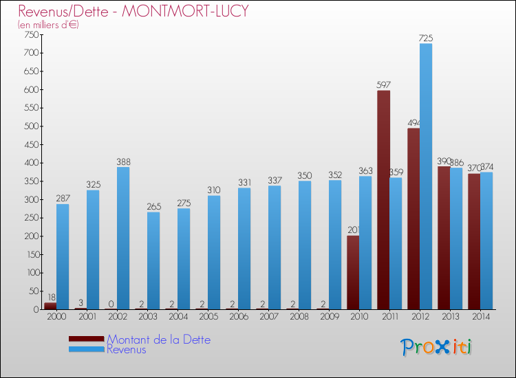Evolution comparée de la dette et des revenus pour la commune de MONTMORT-LUCY de 2000 à 2014 Comparaison de la dette et des revenus pour MONTMORT-LUCY de 2000 à 2014