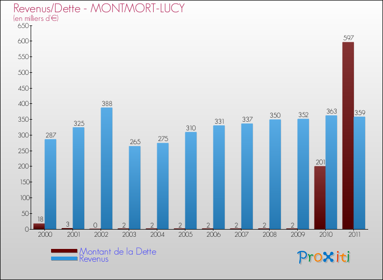Evolution comparée de la dette et des revenus pour la commune de MONTMORT-LUCY de 2000 à 2011 Comparaison de la dette et des revenus pour MONTMORT-LUCY de 2000 à 2011