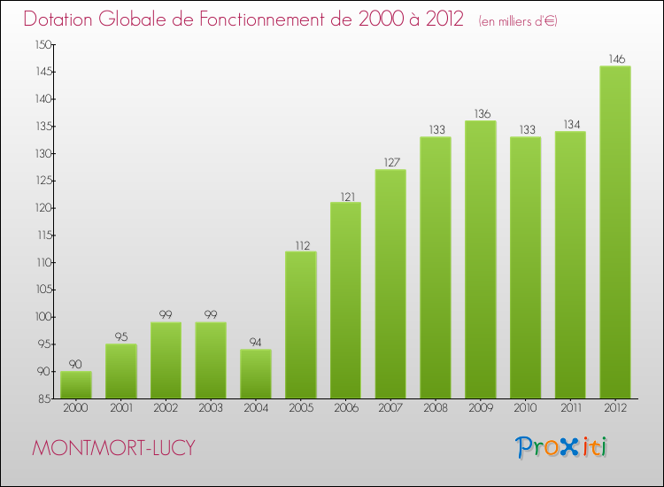 Evolution du montant de la Dotation Globale de Fonctionnement pour la commune de MONTMORT-LUCY de 2000 à 2012 Evolution du montant de la Dotation Globale de Fonctionnement pour MONTMORT-LUCY de 2000 à 2012